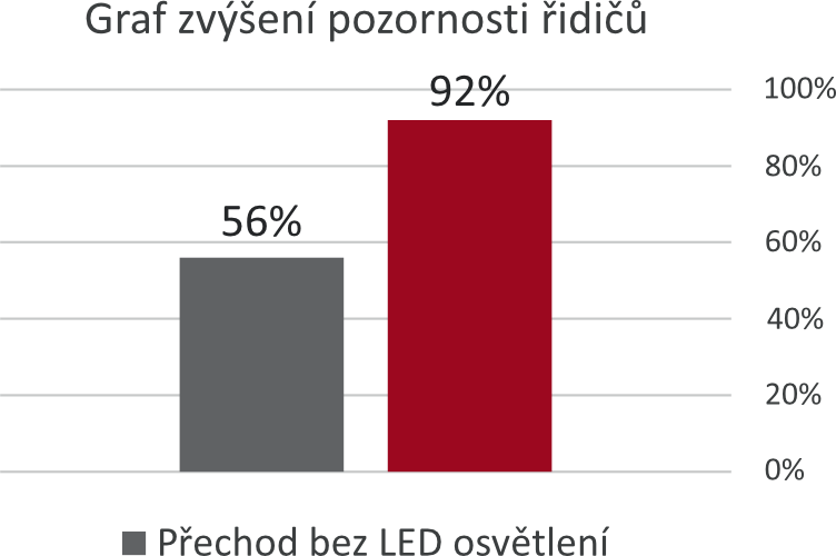 Graf zvýšení pozornosti řidičů - Gornex.cz